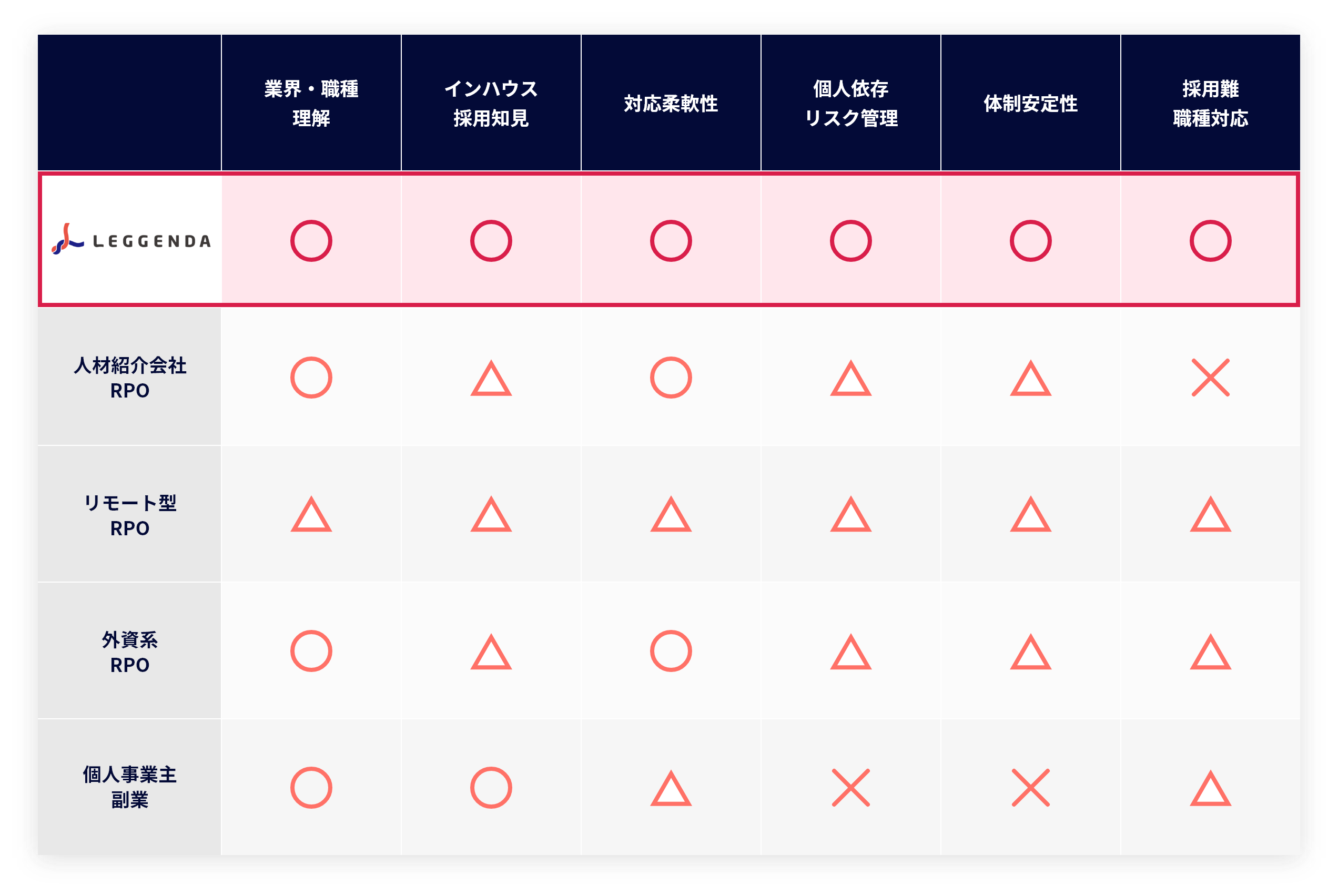 レジェンダと他社の違い